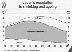 Chart that demonstrates that Japan's population is both shrinking and aging. 