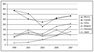 Graph of leading export markets for US machine tool manufacturers. 