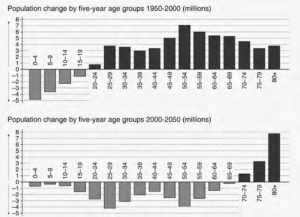 Figure 1: Population change in Japan by five-year age groups 1950–2050 (millions). 