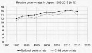  Relative poverty rates in Japan, 1985–2015. The graph compares National poverty rate and Child poverty rates.