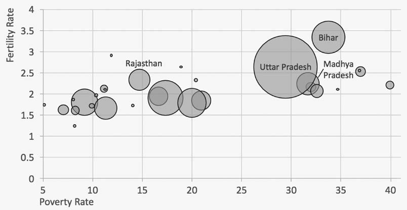 Graph of fertility rates of Indian states, plotted against their poverty rates. Based on the graph, in general the fertility rate has a moderately positive correlation with increased poverty rates. 