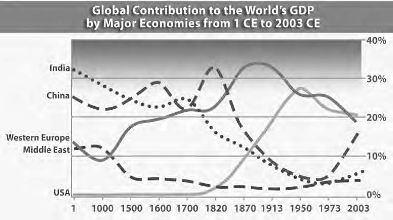graph of global contribution to the world's GDP by major economies from 1 CE to 2003 CE