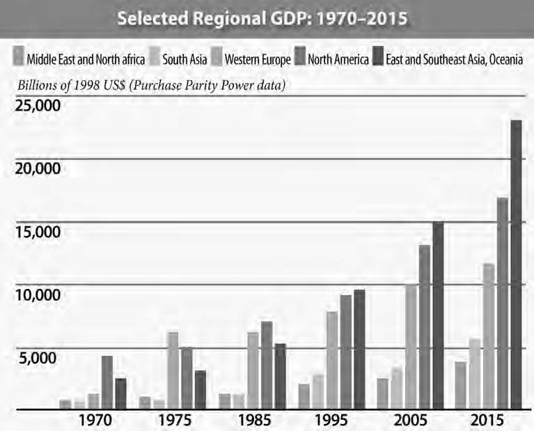 graph of selected regional GDP: 1970-2015