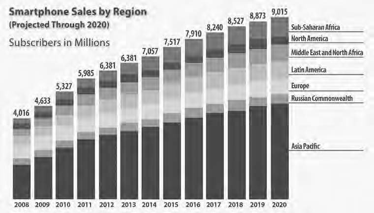 graph showing smartphone sales by region