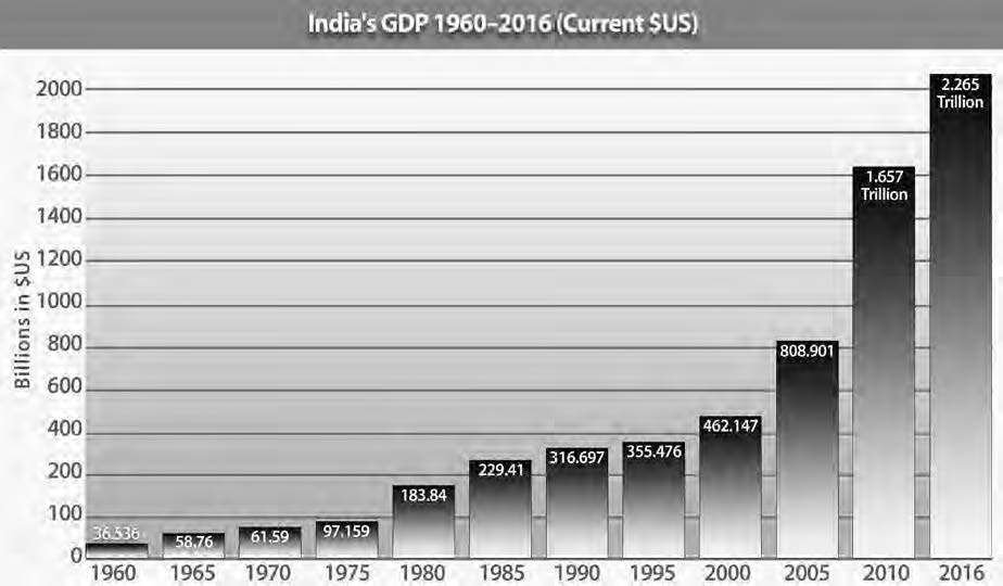 graph showing india's GDP 1960-2016 (current $US)