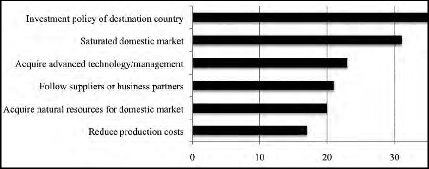 graph showing investment motivations