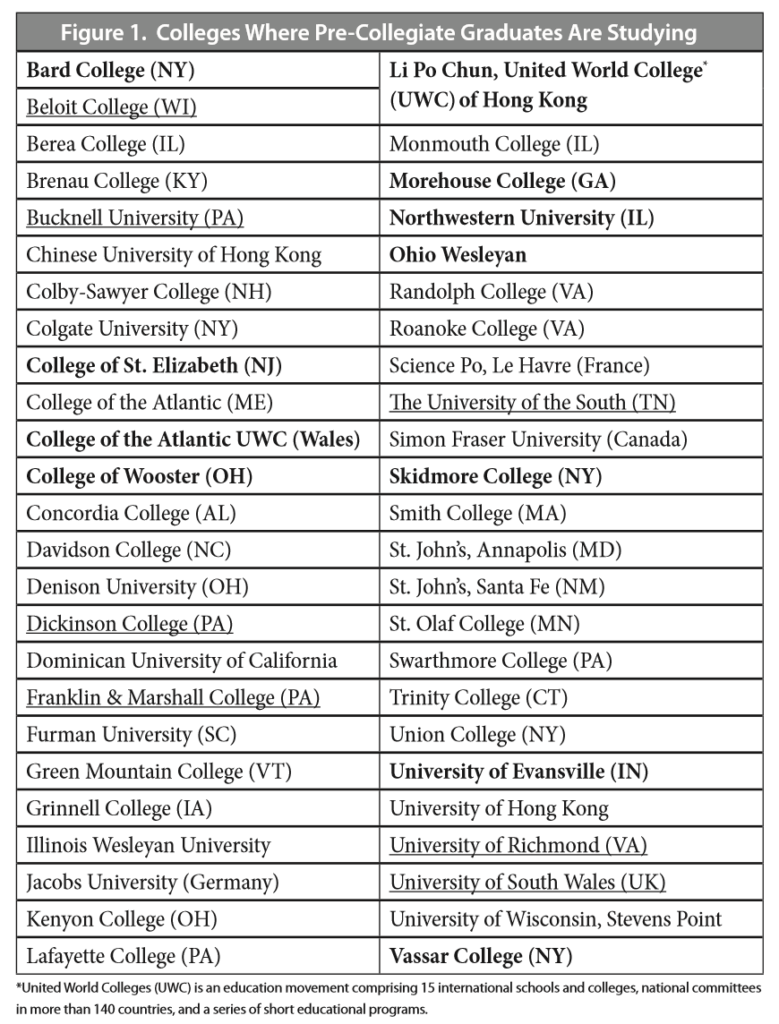 Table of colleges of where pre-collegiate graduates are studying