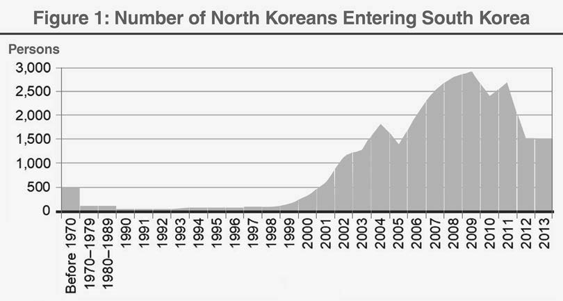 A graph of the number of North Korean defectors entering South Korea from before 1970 to 2013. The number of defectors experienced a increase from 2001 to 2010. The number peaked in 2009 with 3,000 people. 