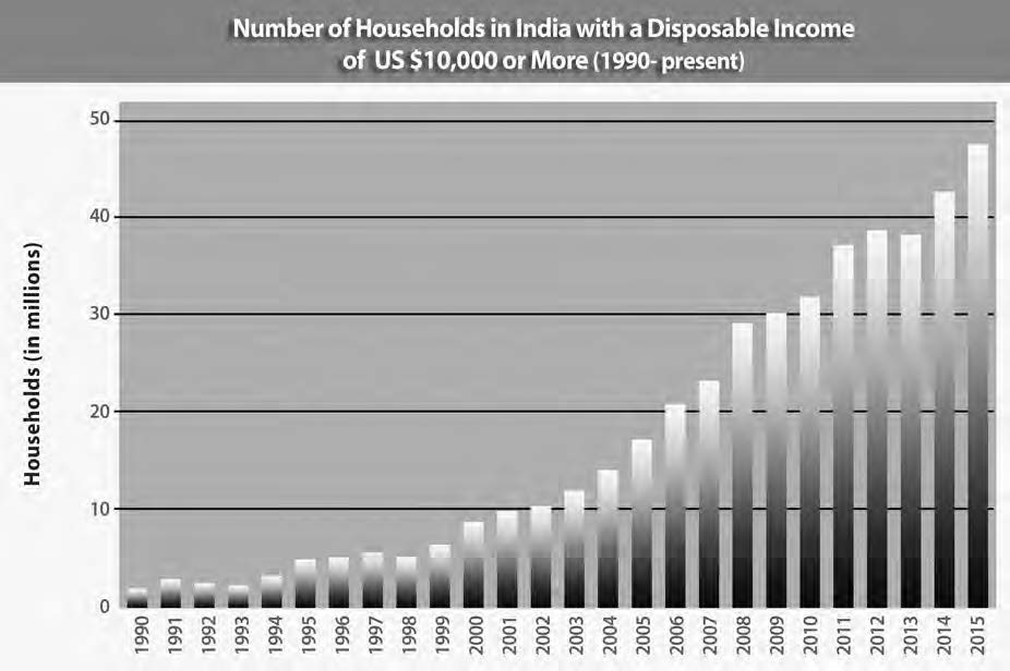 graph showing the number of households in india with a disposable income of US $10,000 or more (1990-present)