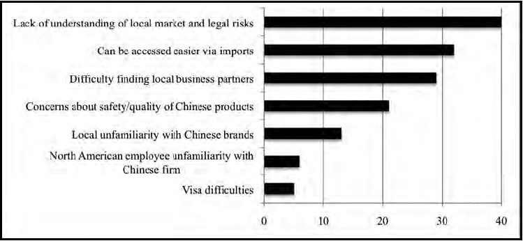 figures showing challeneges to investments in north america