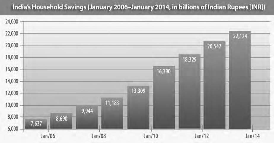 graph showing india's household savings from january 2006 to january 2014, in billions of indian rupees (INR)