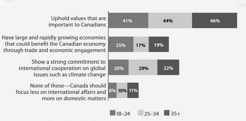 Graph of questions on Canada's handling of foreign affairs based on age group. 