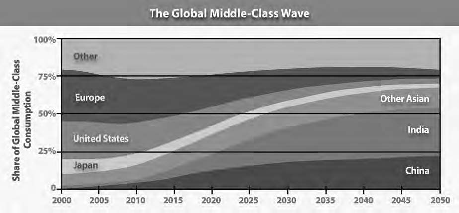 graph showing the global middle class wave