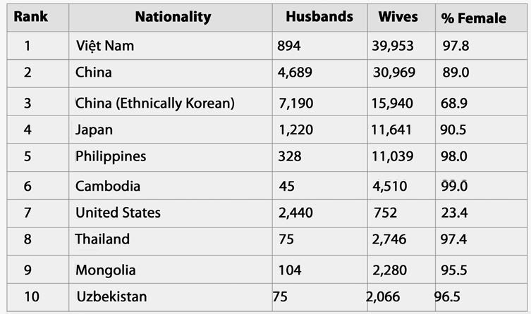 Foreign Husbands and Wives Married to Koreans Living in South Korea as of 2015 by nationality. 