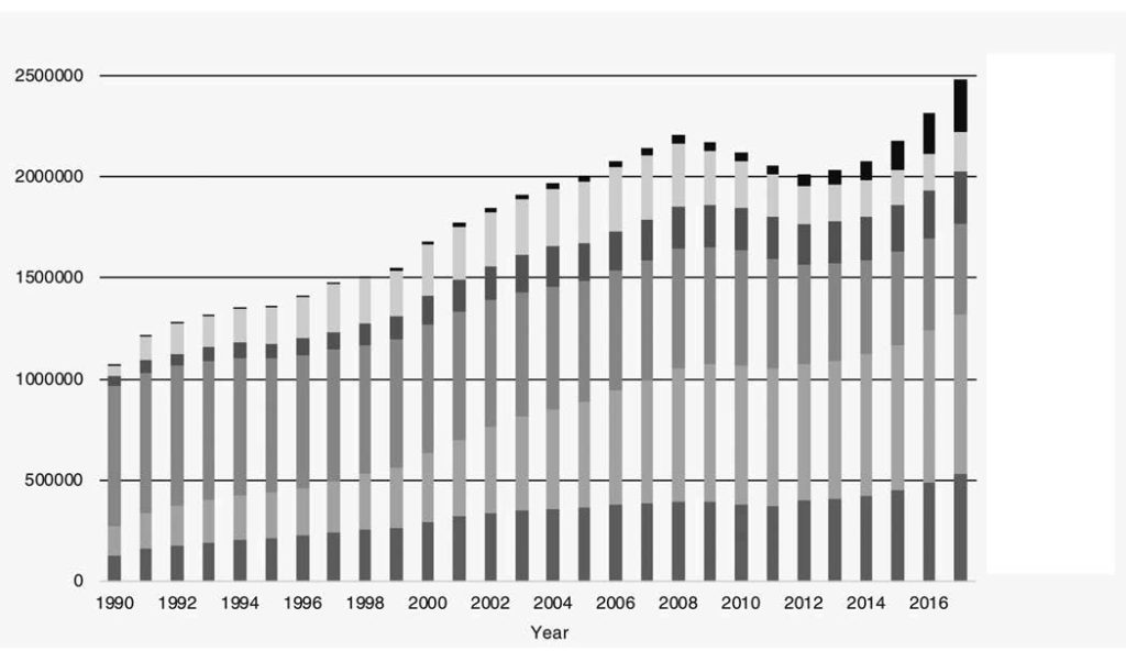 Japan’s registered foreigners by main nationalities, 1990–2017. Figures for China are for the People’s Republic of China and the Republic of China (Taiwan) combined, and figures for Korea are for North and South Korea combined until 2011, and for South Korea only from 2012. The graph is shaded in six different sections representing Việt Nam at the top through “Other Countries” at the bottom. The general trend has been an increase in foreign population from 1990-2017.