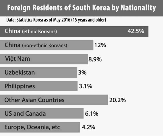 A graph of Foreign residents of South Korea by nationality. China foreign residents who are ethnically Korean make up 42.5% of foreigners. China foreign residents who are not ethnically Korean make up 12% of the foreigners. 8.9% of foreigners are Vietnamese, 3% are from Uzbekistan, 3.1% are from the Phillippines, 20.2% are from other Asian countries, 6.1% are from the US and Canada, and 4.2% are from Europe and Australia.