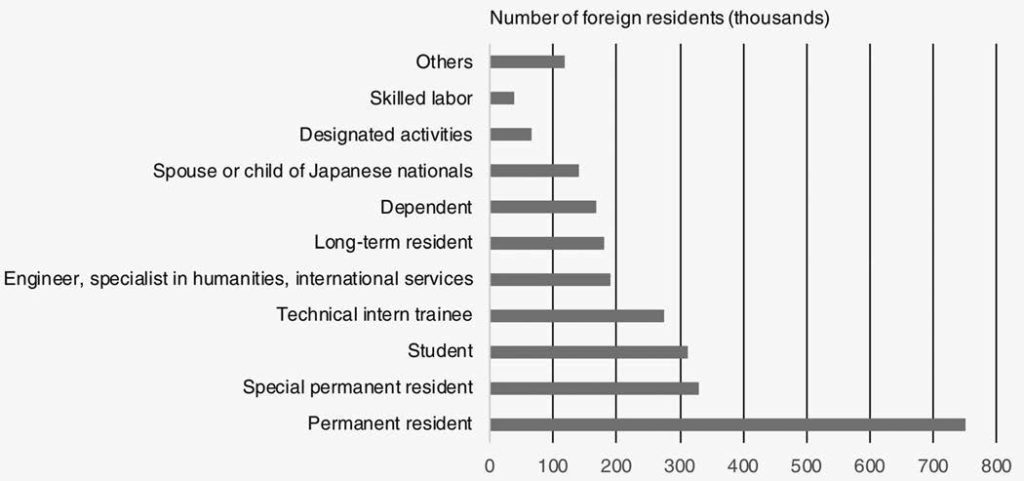 Graph of Japan’s foreign residents by visa status.