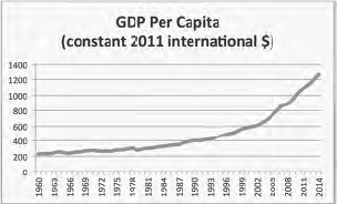 Chart of GDP Per Capita