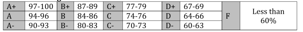 Screenshot of general grading units from A+ to F and numerical cutoffs for grades. 