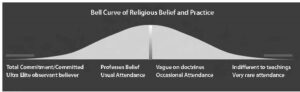 bell curve of religious beliefs and practice, showing that most people have belief, vague or not, and occassionally attend service, rather than the small amount of indifferent or extremely passionate religious members