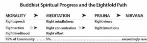 buddhist spiritual progress and the eightfold path, showing that following it leads to nirvana