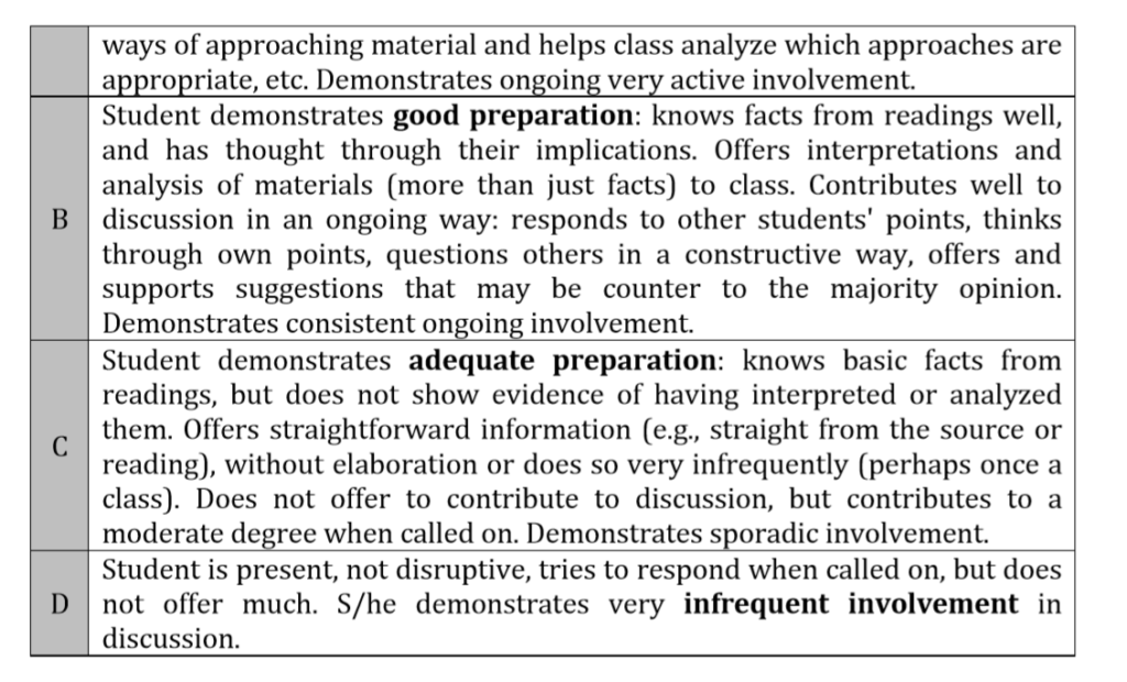 Screenshot of grade rubric showing B,C, and D grades. 
B grade demonstrates good preparation. 
C grade demonstrates adequate preparation. 
D grade demonstrates infrequent involvement in discussion. 