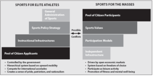 graphic of sports for elite athletes and sports for the masses