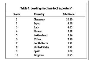 Table of Leading machine tool exporters