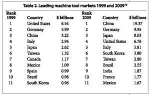 Table of Leading Machine Tool Markets from 1999 to 2009