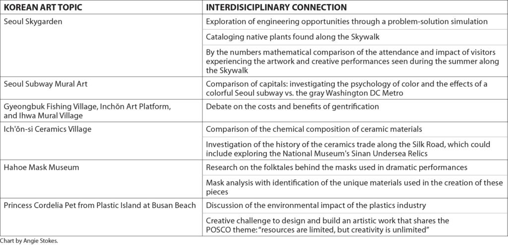 chart showing connection between korean art topics and interdisciplinary connection