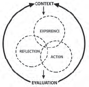 diagram showing the connection between reflection, experience, and action