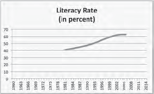 Chart of Literacy Rate