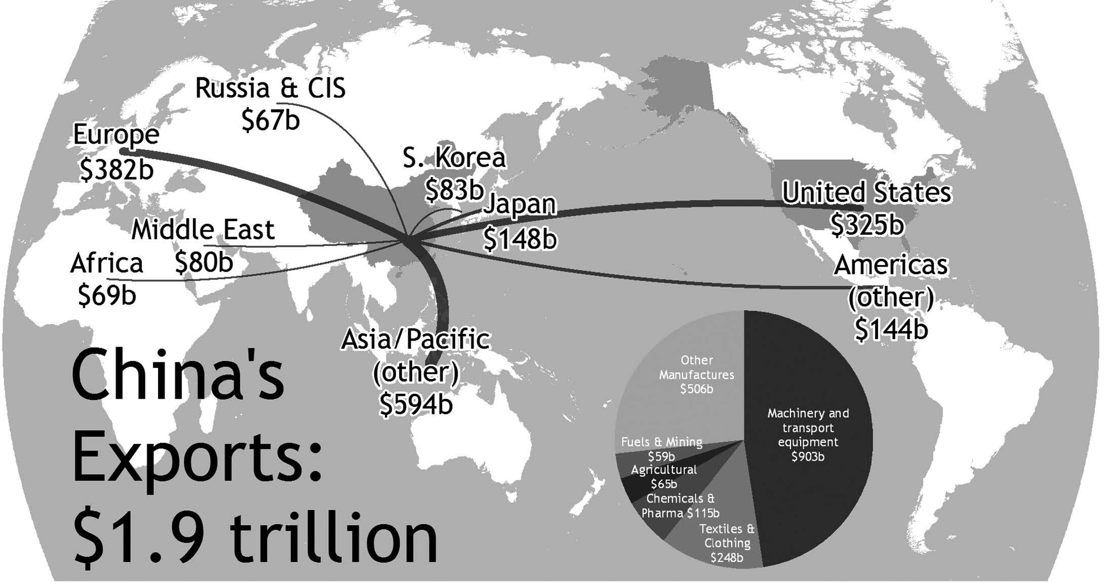 China’s exports by major category and region (US$ billions). 