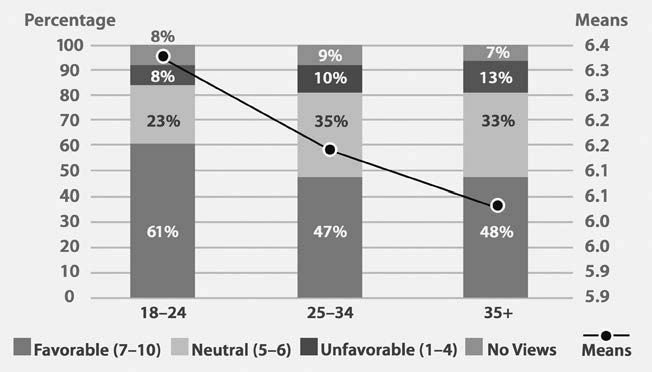 Graph of views of Asia (Favorable, Neutral, Unfavorable, and No views). 18-24 year olds have more favorable views of Asia than 25-34 year olds and 35+.