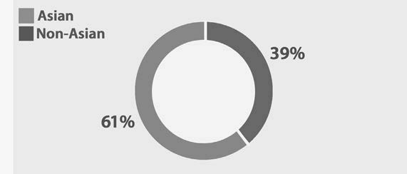 Pie chart of Asian language speakers. 61% of speakers self-identify as Asian, while 39% identify as non-Asian.