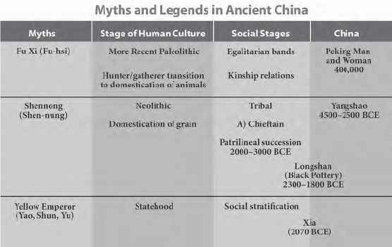 chart of myths and legends in ancient china