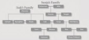 Pachinko Family Tree. Chart created by the author and Willa Davis.