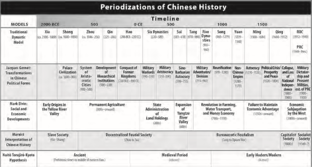 A diagram of the periodization of Chinese history from 2000 BCE to present day along with Jacques Gernet's Transformations in Chinese political forms, Mark Elvin's Social and economic developments, Marxist interpretation of Chinese History, and Naito Torajiro-Kyoto Hypothesis.