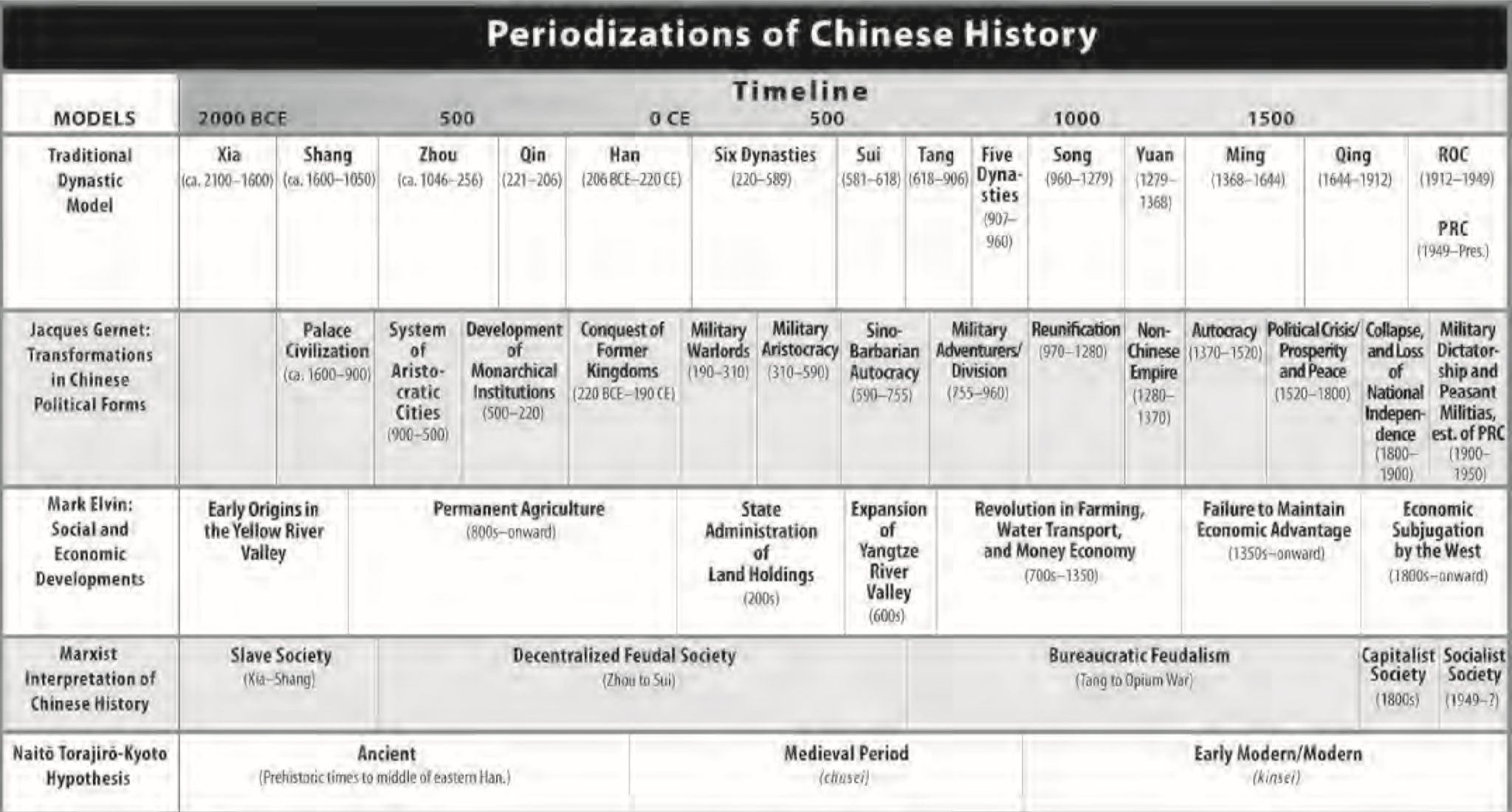 Historic and historical. Periodization of History. Historic historical разница. Разница между History historical historic. Periodization of World History.