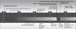 Map of INDONESIA development between 1600 to 2000