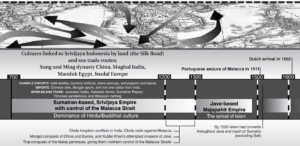 Map of Srivijaya Indonesia trade routes