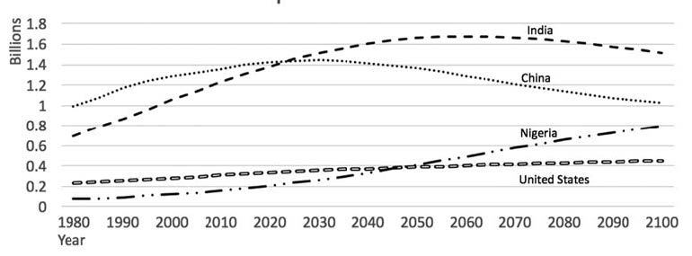 Graph of anticipated population size from 1980 to 2100 for India, China, Nigeria, and the United States. 