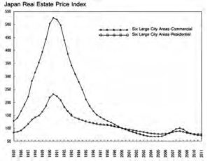 graph showing japan's real estate price index