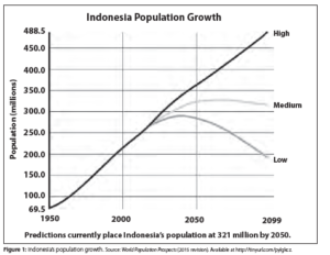 Graph of Indonesia Population Growth based on High, Medium, and Low predictions measured in population in millions. The graph spans from 1950 to 2099. 