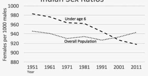 Some Demographic Trends In The Worlds Most Populous Country To Be 