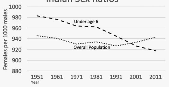 Graph of Indian Sex Rations from 1951 to 2011. The graph demonstrates that while the overall women population has grown, the number of females under the age of 6 is significantly declining. This decline could lead to demographic crisis.