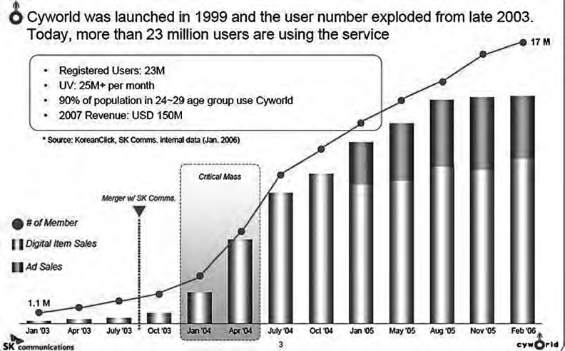 Graph of number of users of Cyworld from 2003-2006. From 2003 to 2006 the growth number has exploded from 1.1 million to 17 million registered users. 