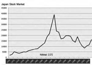 graph showing japan's stock market 