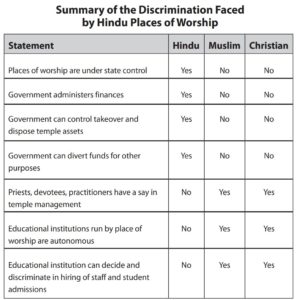 summary of the discrimination faced by Hindu places of worship, showing hindu, muslim, and christian responses