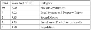 Sources for South Korea and Singapore: The World Bank, “GDP Ranking,” The World Bank Data Catalog, accessed November 19, 2019, https://tinyurl.com/unnyuya; “Industrial Brand Leaders and Korean Industrial Standards,” Korea.net, accessed November 19, 2019, https://tinyurl.com/vvdqefk; “Key Industries and Activities,” Singapore Economic Development Board, accessed November 19, 2019, https://tinyurl.com/uneedvp; “What Are the Biggest Industries in Singapore?,” World Atlas, accessed November 19, 2019, https://tinyurl.com/rm8hwxc; “Economic Freedom of the World 2019,” Fraser Institute, accessed November 19, 2019, https://tinyurl.com/v6ad7f4.